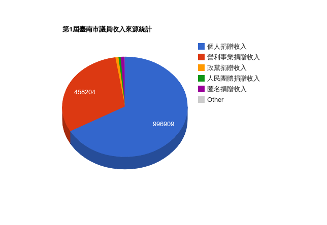 第1屆臺南市議員收入來源統計